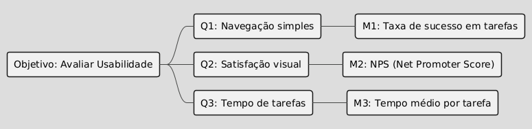 Diagrama de Objetivo 1: Usabilidade