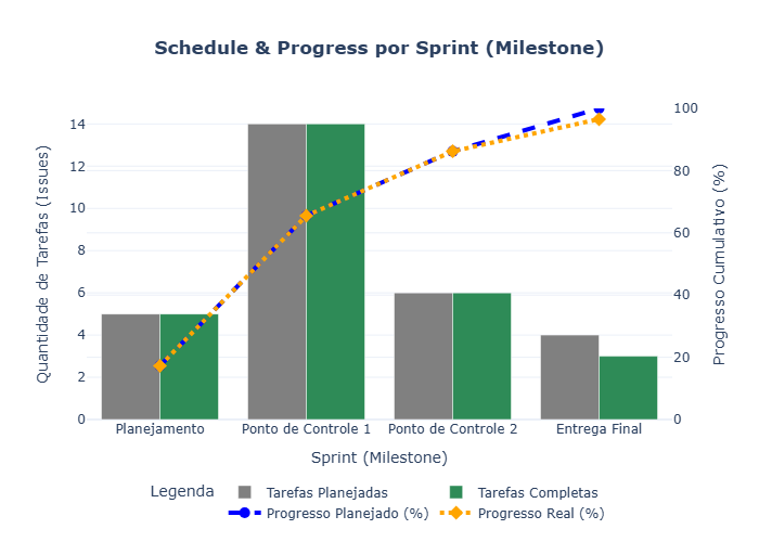 Gráfico Calendário e Progresso