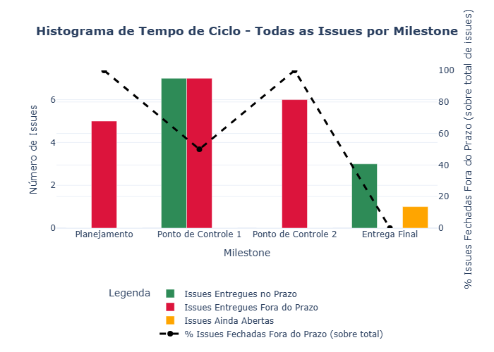 Gráfico Desempenho de processo