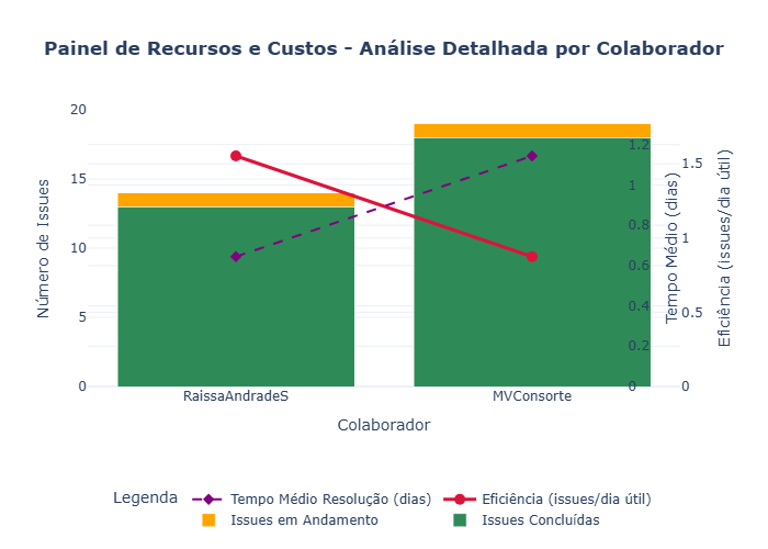 Gráfico Recursos e Custos