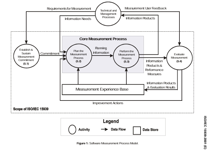 Modelo de Processo de medição de software