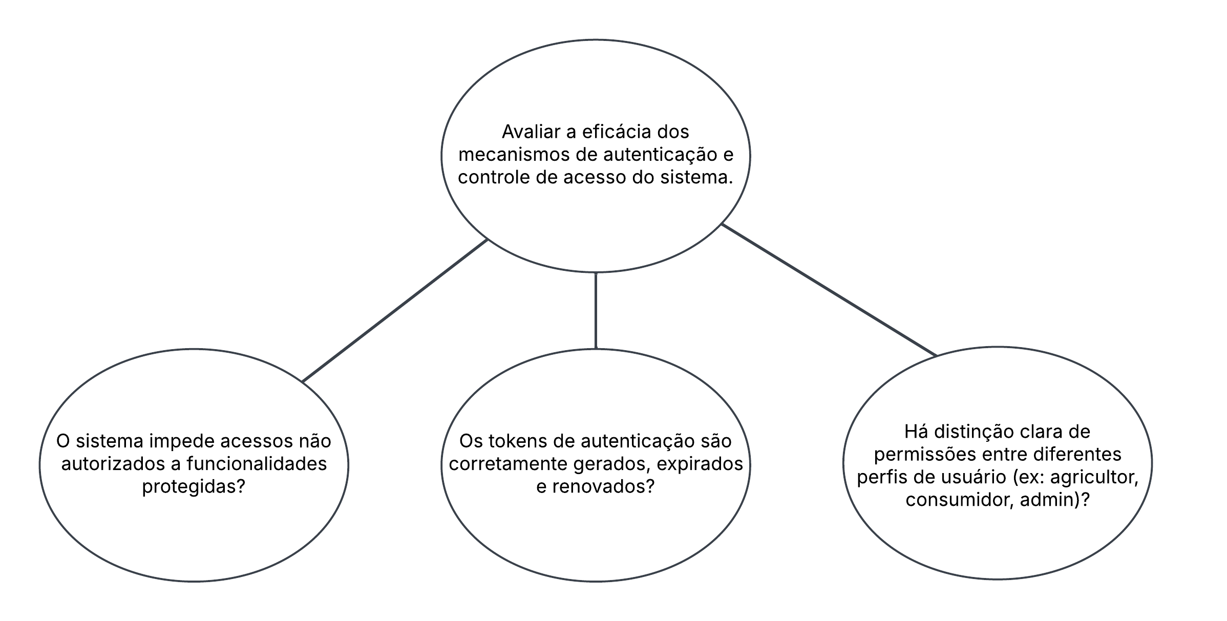 Relação entre objetivos, questões e métricas 1