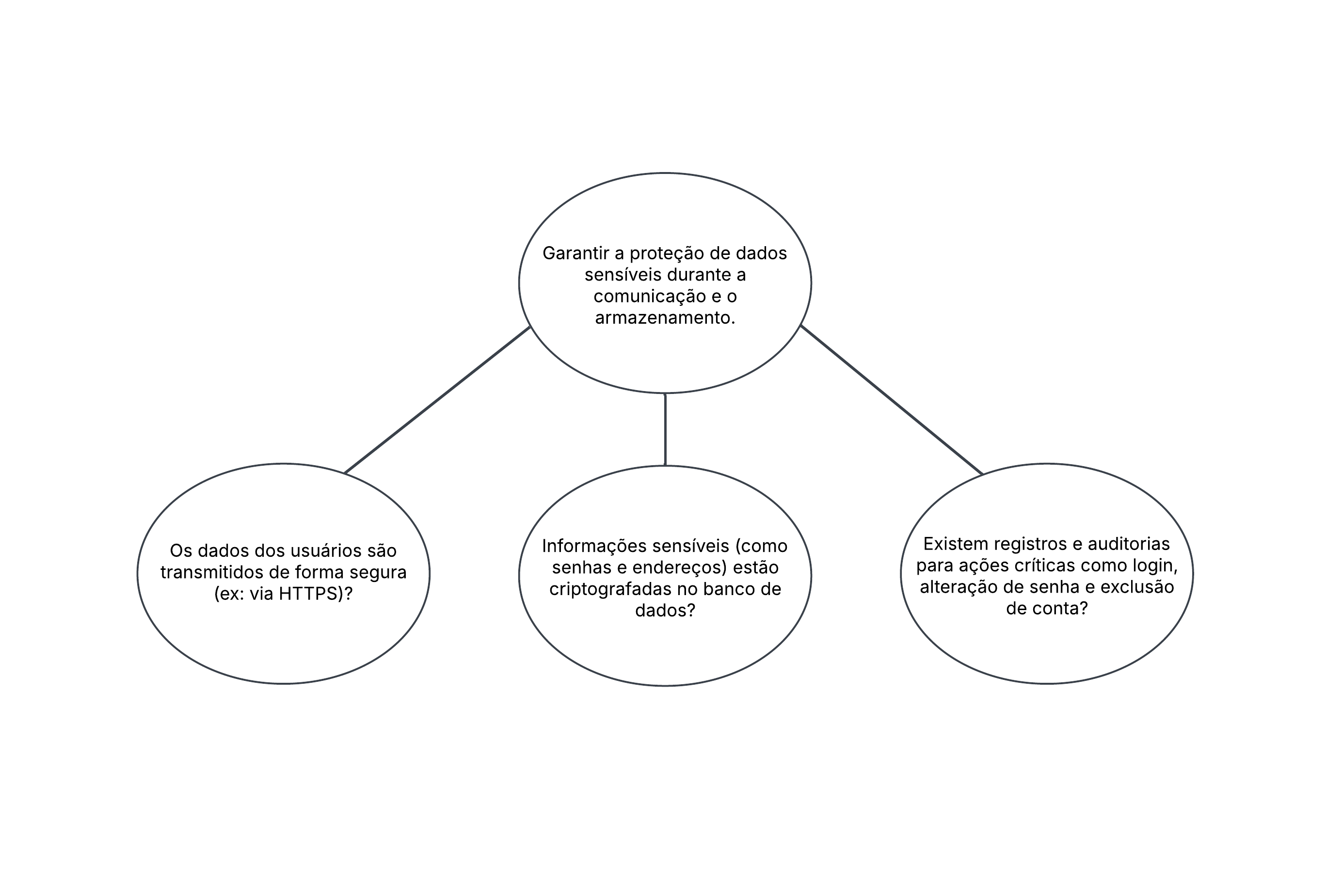 Relação entre objetivos, questões e métricas 2