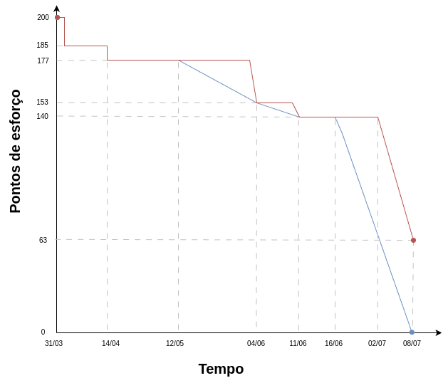 Gráfico de Burndown