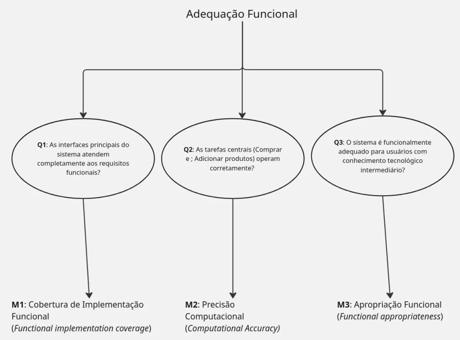 Questões e Métricas - Adequação Funcional