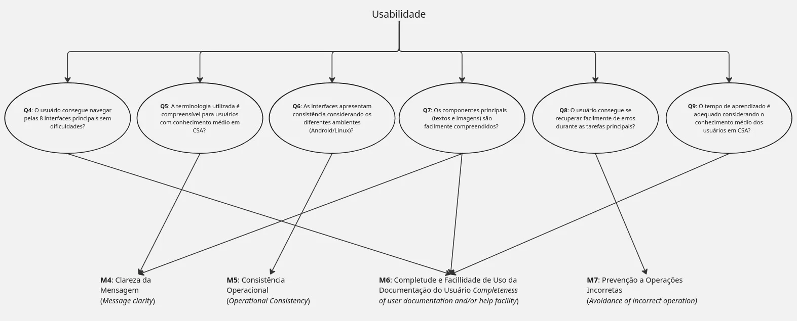 Questões e Métricas - Usabilidade