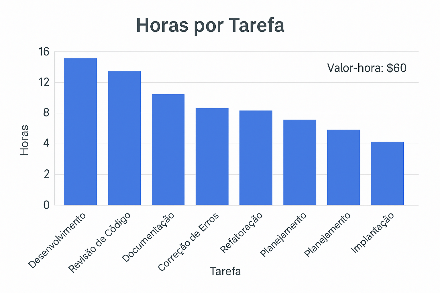 hora por tarefa