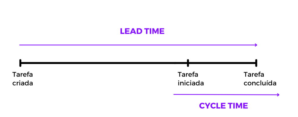 tempo de ciclo