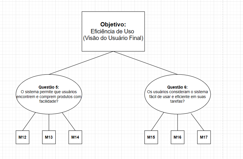 Diagrama de Objetivo 2