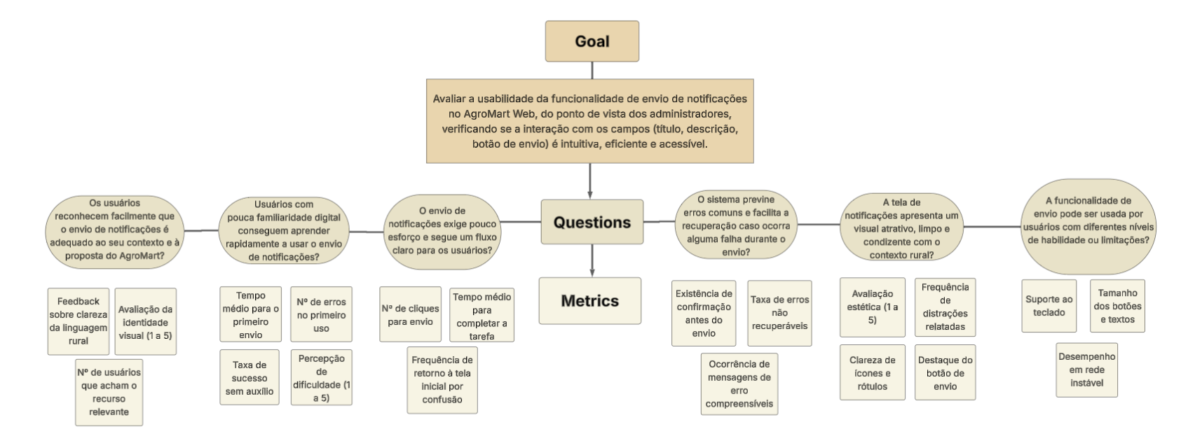 Diagrama hierárquico do modelo GQM, mostrando Objetivo (Goal), Perguntas (Questions) e Métricas (Metrics)