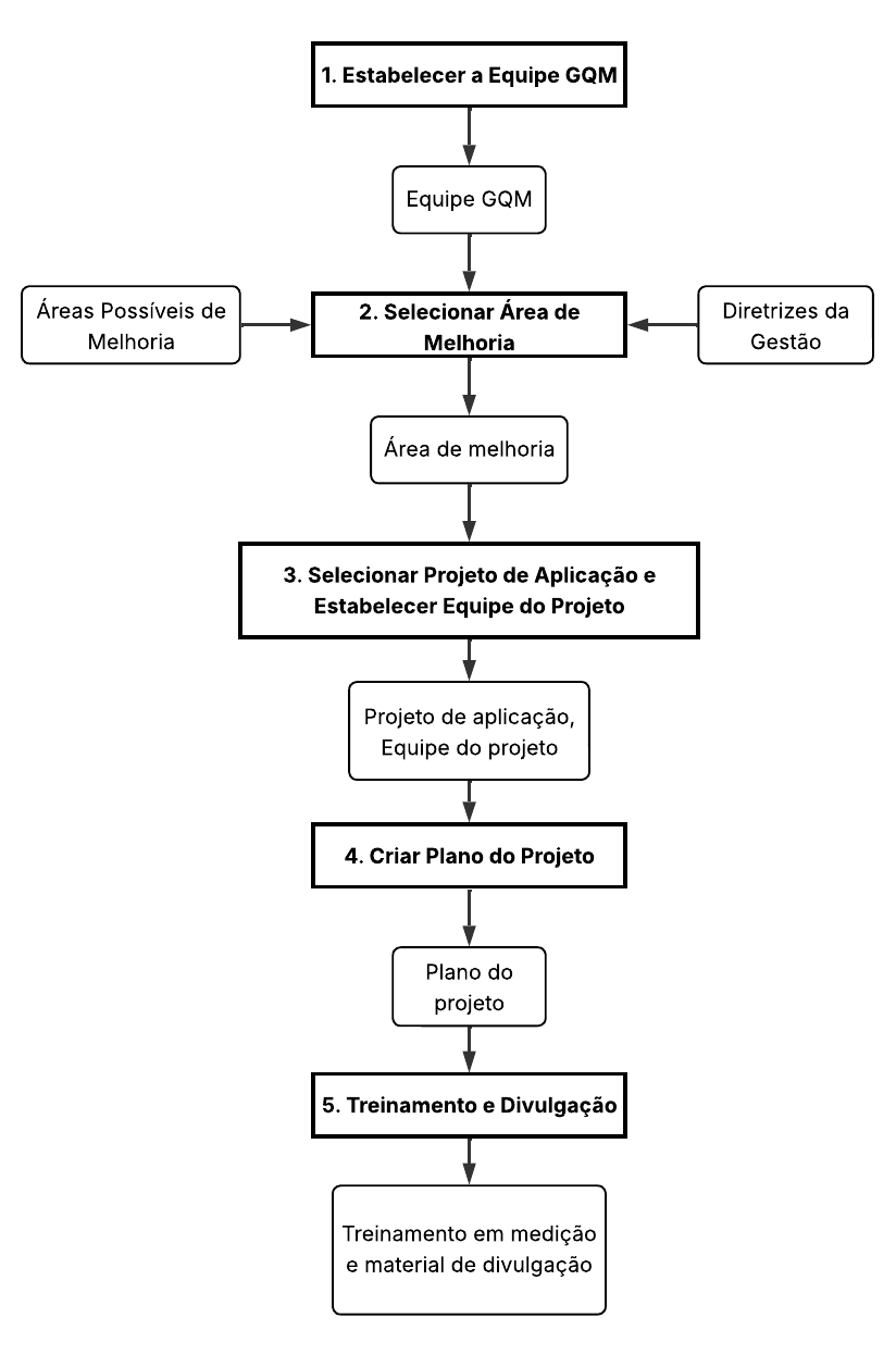 Definição de procedimentos GQM