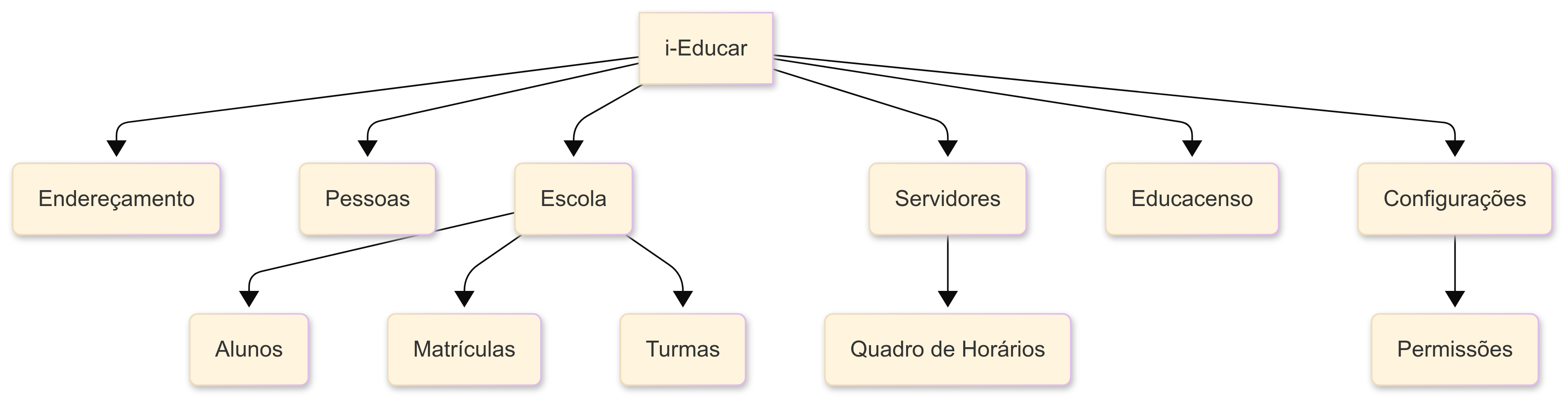 Arquitetura do i-Educar