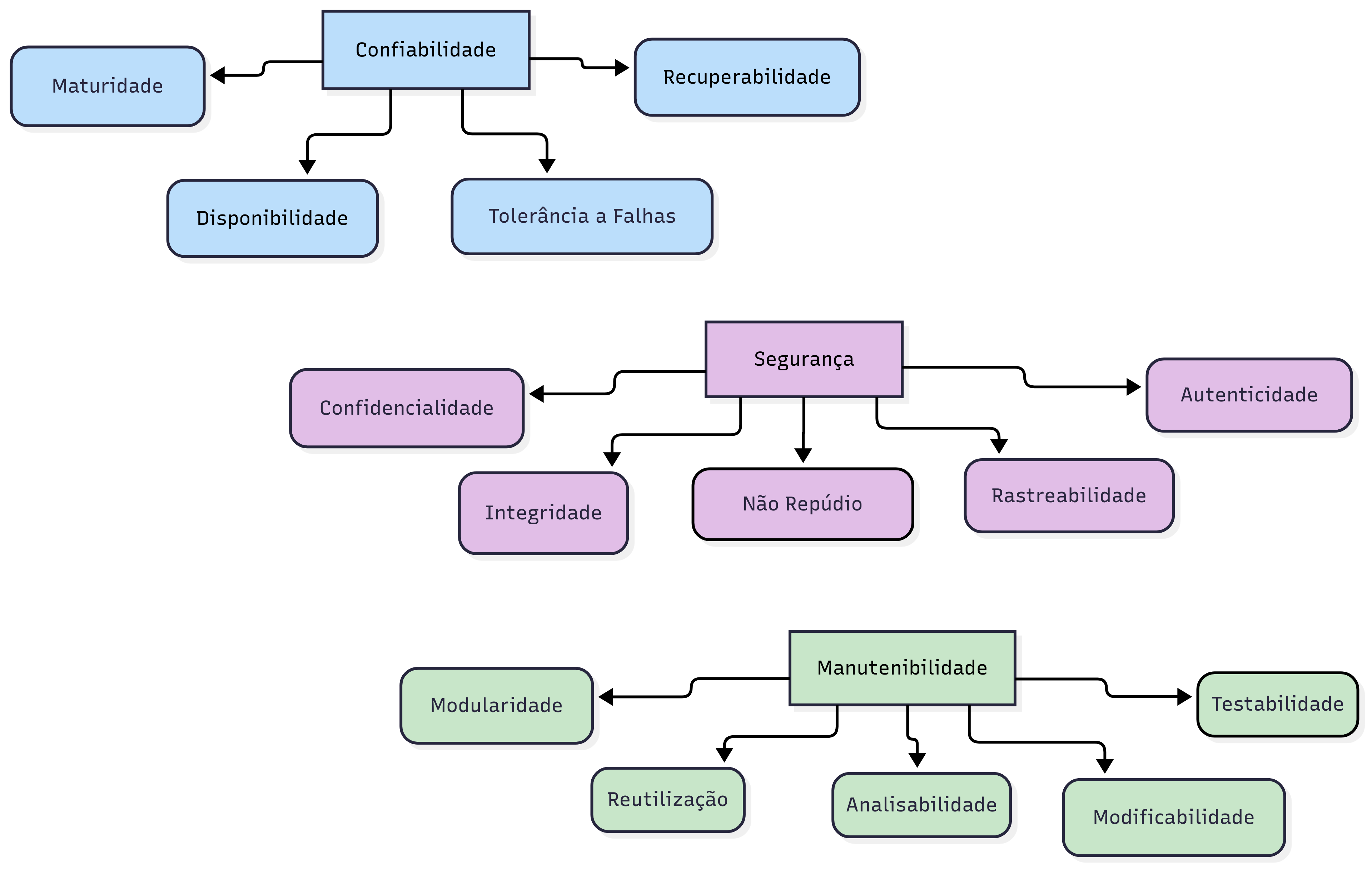 Organograma das características e subcaracterísticas