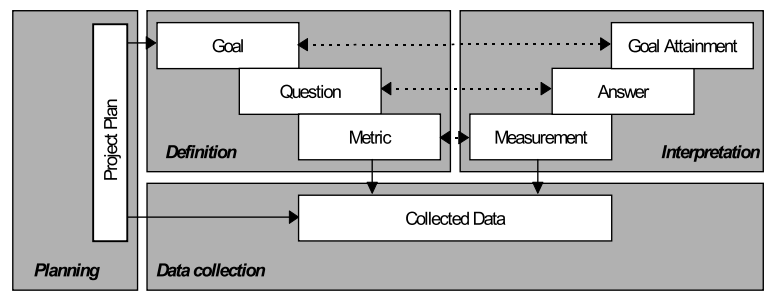As quatro fases do GQM