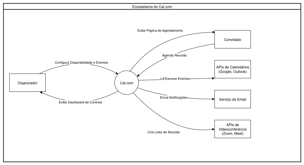 Diagrama do Ecossistema Cal.com