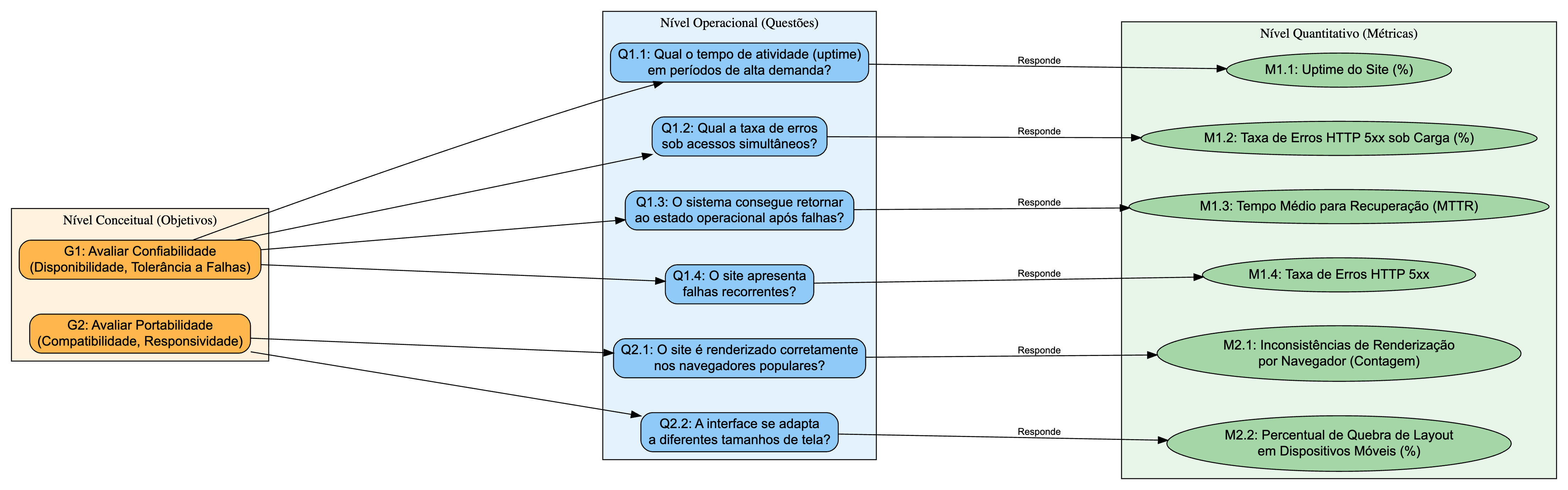 Diagrama GQM ilustrando a hierarquia de Objetivos, Questões e Métricas