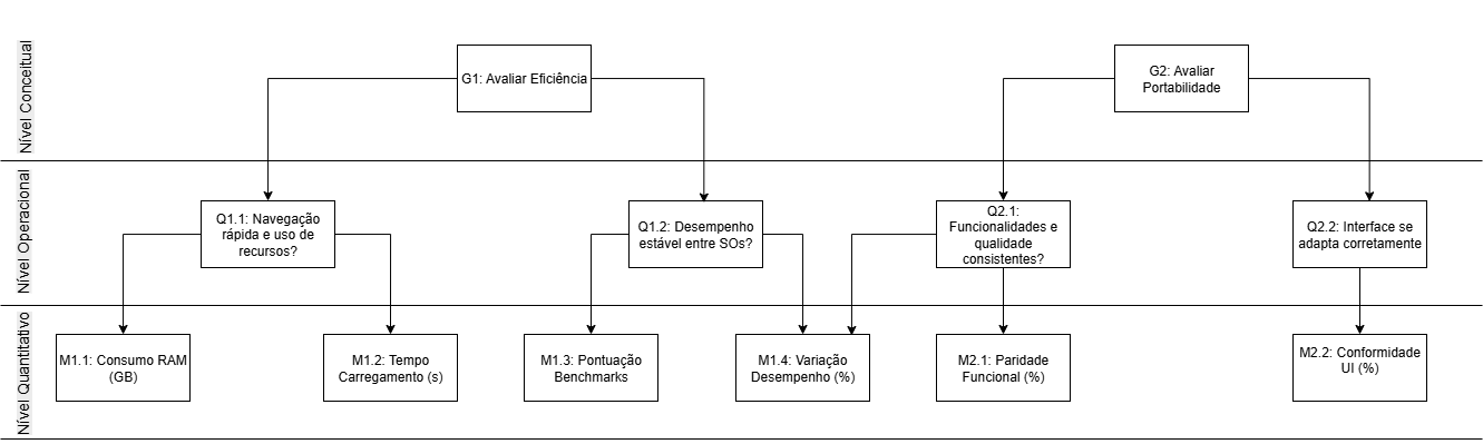 Diagrama GQM do Projeto de Avaliação do Firefox